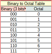 Binary to Octal