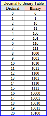 Decimal to Binary Table