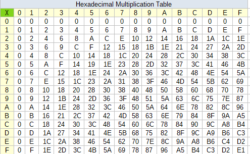 Hexadecimal Multiplication