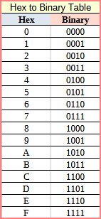Hexadecimal to Binary Conversion