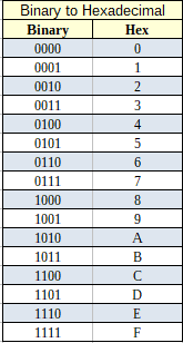 Binary to hexadecimal