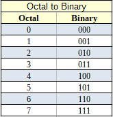 Octal to binary