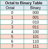 Octal to Binary Conversion Steps